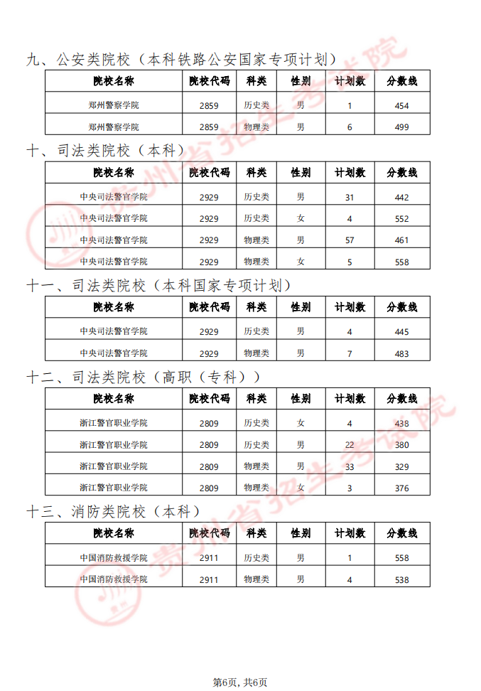 貴州省2024年軍隊(duì)（武警）、公安、司法、消防院校提前批次招生面試、體檢（軍檢）和體能測(cè)評(píng)（試）分?jǐn)?shù)線