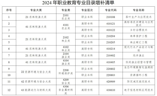 《職業(yè)教育專業(yè)目錄》新增設(shè)40個新專業(yè)