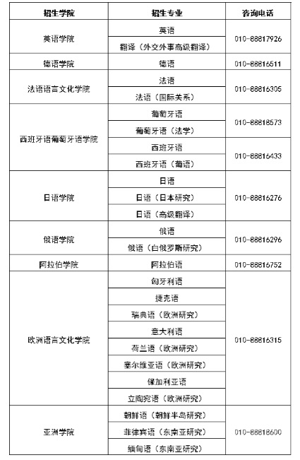 北京外國語大學2025年保送生報考問答