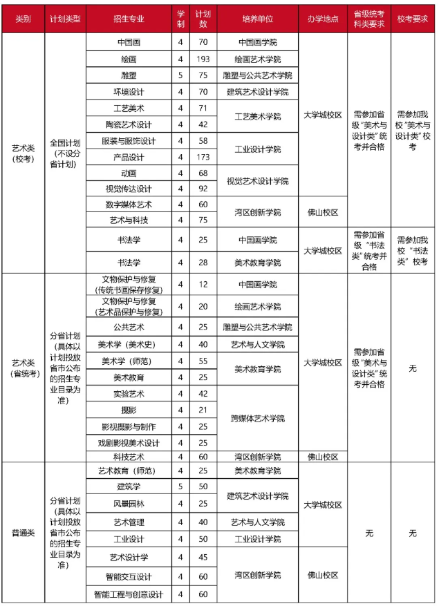 廣州美術(shù)學院2025年普通本科招生計劃