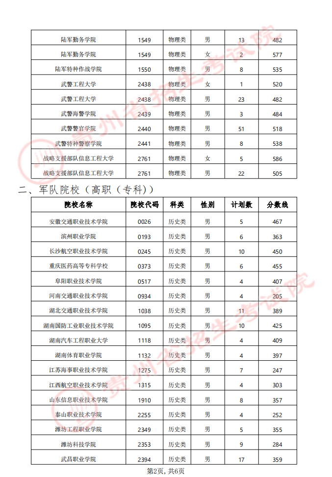 貴州省2024年軍隊(duì)（武警）、公安、司法、消防院校提前批次招生面試、體檢（軍檢）和體能測(cè)評(píng)（試）分?jǐn)?shù)線