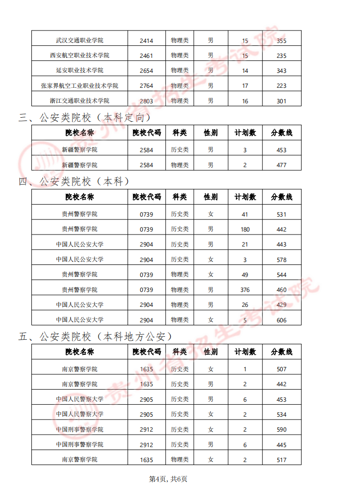 貴州省2024年軍隊(duì)（武警）、公安、司法、消防院校提前批次招生面試、體檢（軍檢）和體能測(cè)評(píng)（試）分?jǐn)?shù)線