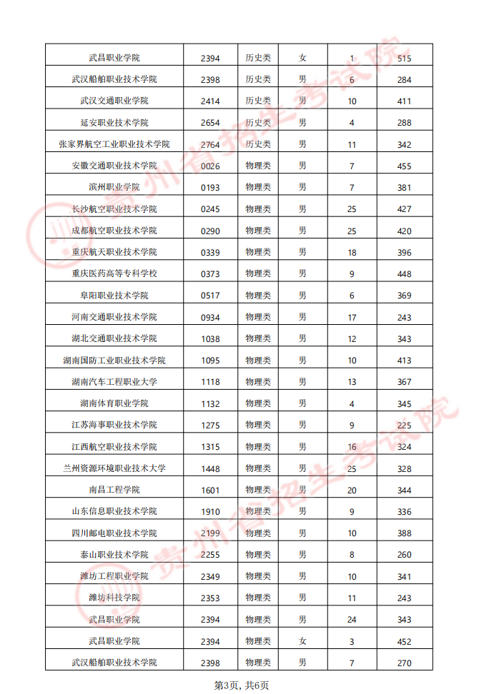 貴州省2024年軍隊(duì)（武警）、公安、司法、消防院校提前批次招生面試、體檢（軍檢）和體能測(cè)評(píng)（試）分?jǐn)?shù)線