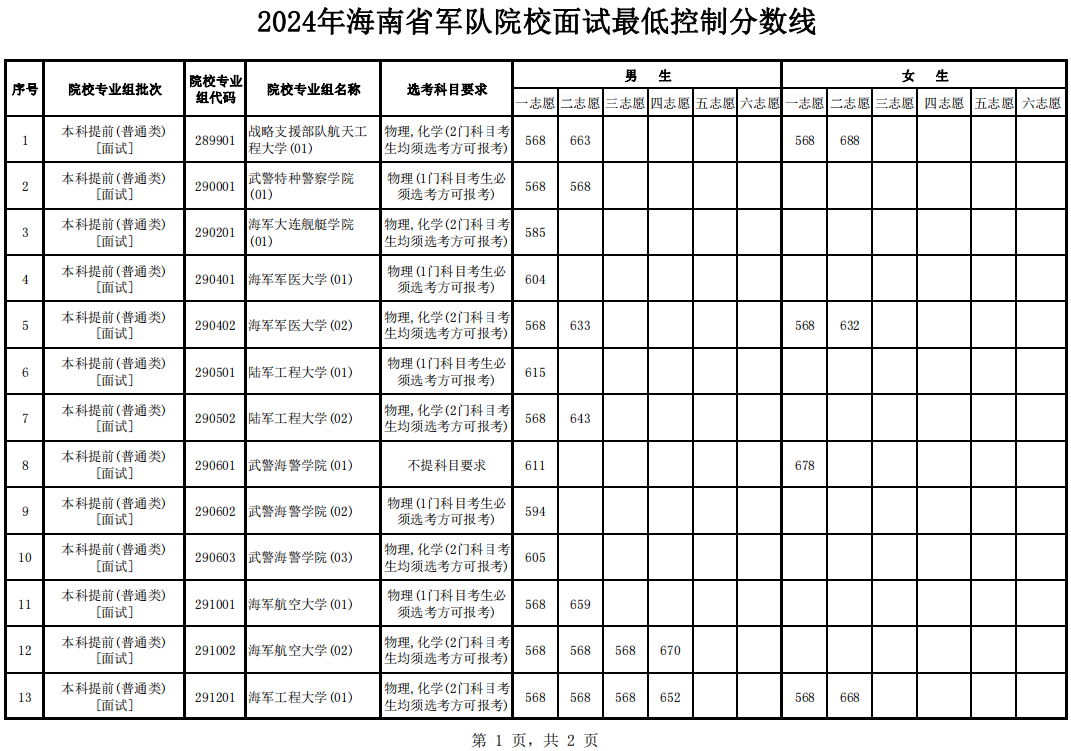 海南：2024年軍隊(duì)院校面試最低控制分?jǐn)?shù)線