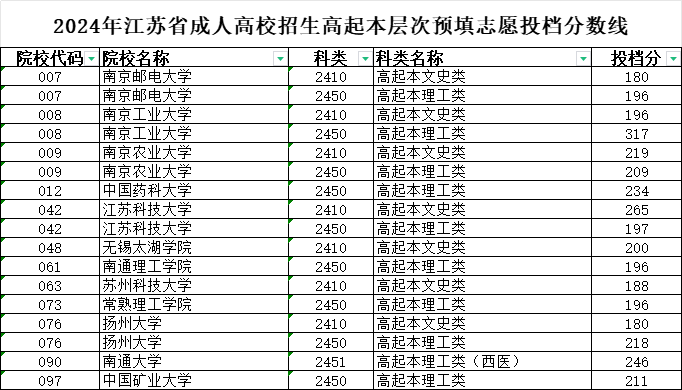 2024年江蘇省成人高校招生高起本層次預填志愿投檔分數線