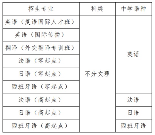 外交學(xué)院2025年本科外語(yǔ)類保送生招生簡(jiǎn)章