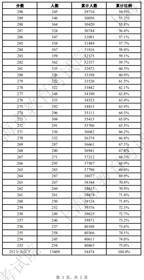 2025年上海市普通高校春季考試成績分布表(三)