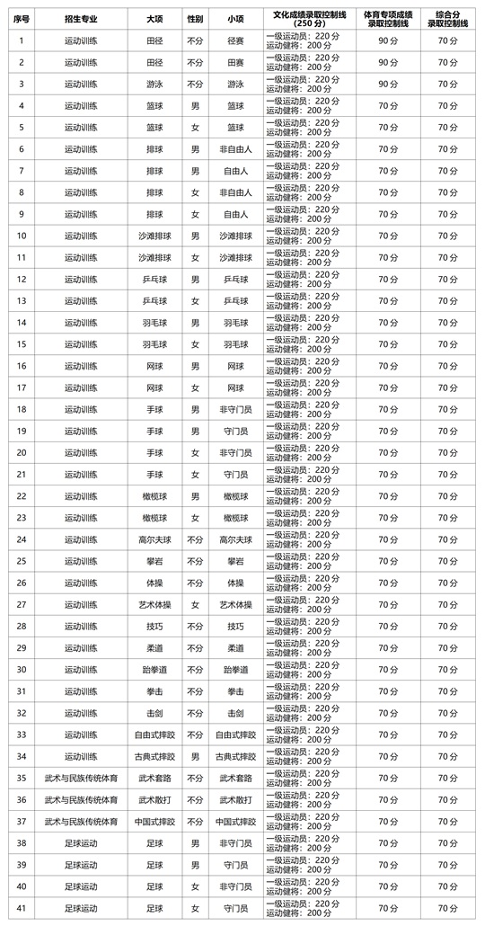 上海體育大學(xué)2025年運(yùn)動(dòng)訓(xùn)練、武術(shù)與民族傳統(tǒng)體育、足球運(yùn)動(dòng)專業(yè)招生簡章