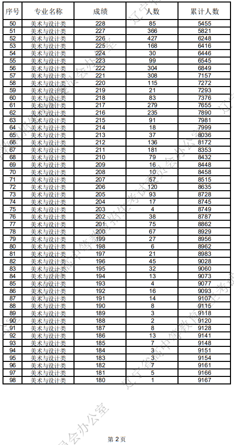 遼寧省2025年普通高等學(xué)校招生美術(shù)與設(shè)計(jì)類(lèi)統(tǒng)考成績(jī)統(tǒng)計(jì)表