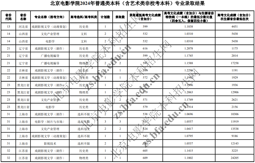 北京電影學院2024年普通類本科(含藝術(shù)類非?？急究?專業(yè)錄取分數(shù)線