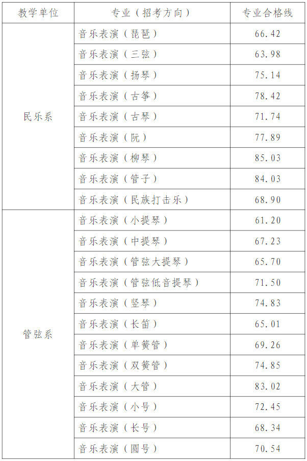 天津音樂學(xué)院2024年本科招生考試專業(yè)合格分?jǐn)?shù)線