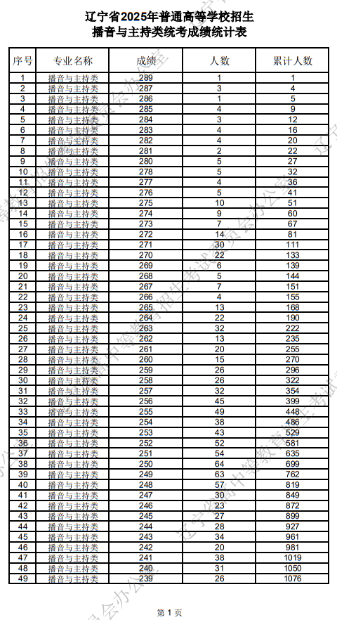 遼寧省2025年普通高等學校招生播音與主持類統(tǒng)考成績統(tǒng)計表