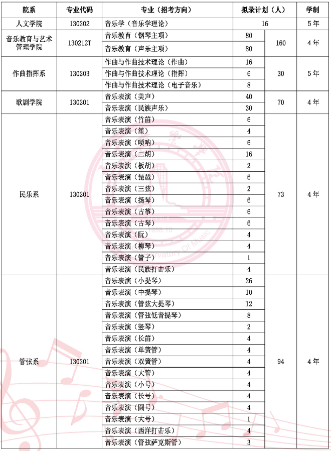 天津音樂(lè)學(xué)院2025年本科招生計(jì)劃