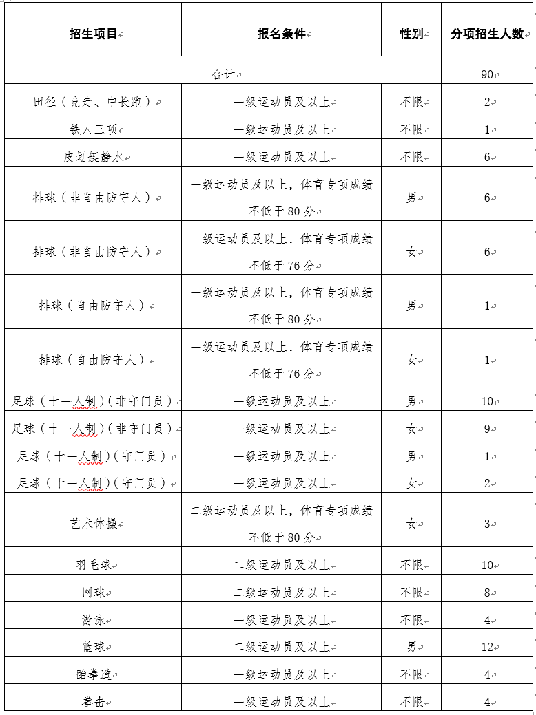昆明理工大學(xué)2025年運(yùn)動(dòng)訓(xùn)練專業(yè)招生簡章