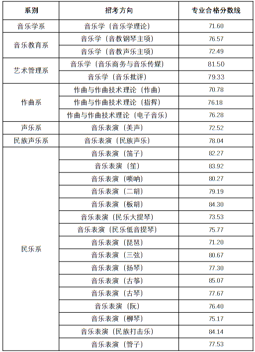 天津音樂學院2022年本科招生錄取分數線