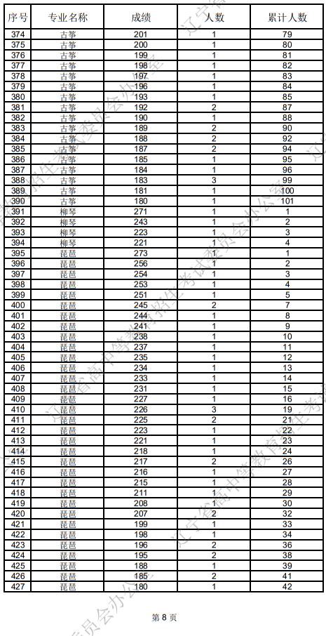 遼寧省2025年普通高等學校招生音樂表演統(tǒng)考成績統(tǒng)計表
