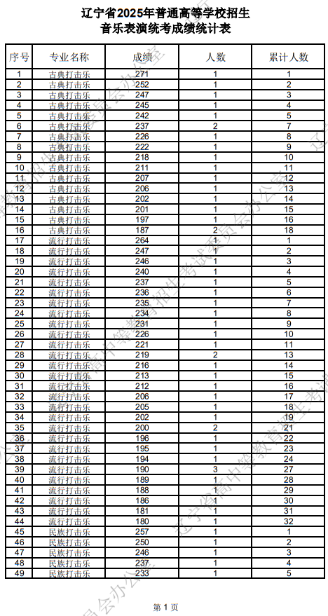 遼寧省2025年普通高等學校招生音樂表演統(tǒng)考成績統(tǒng)計表