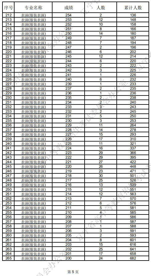 遼寧省2025年普通高等學(xué)校招生表（導(dǎo)）演類統(tǒng)考成績統(tǒng)計(jì)表