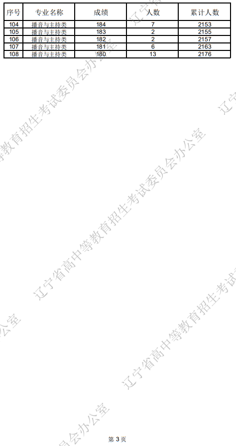 遼寧省2025年普通高等學校招生播音與主持類統(tǒng)考成績統(tǒng)計表