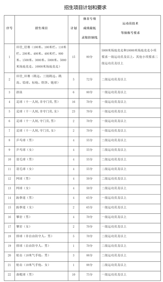 贛南師范大學(xué)2025年運(yùn)動(dòng)訓(xùn)練專業(yè)招生簡(jiǎn)章
