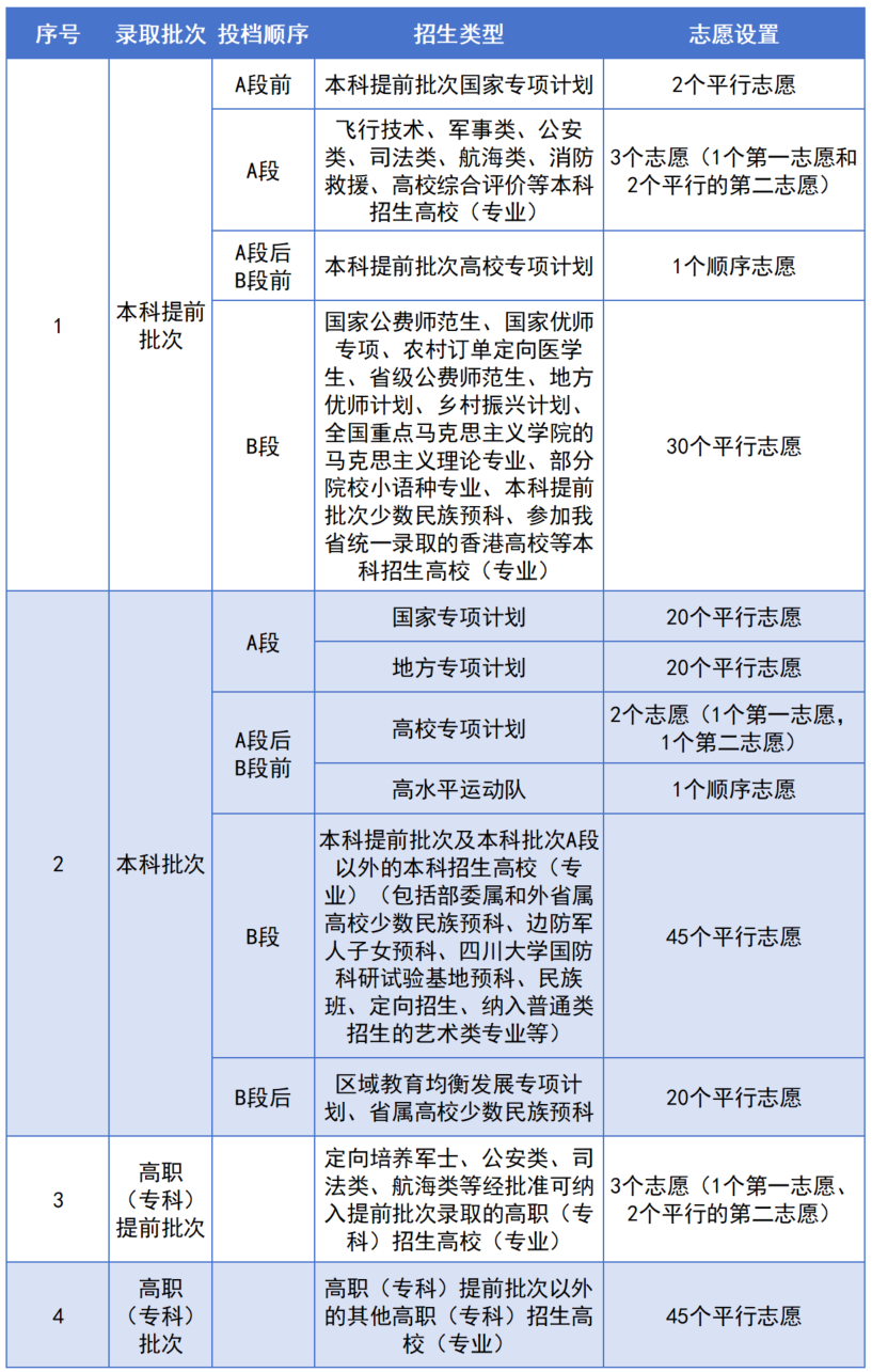 《四川省2025年普通高校招生考試和錄取工作實施方案》解讀