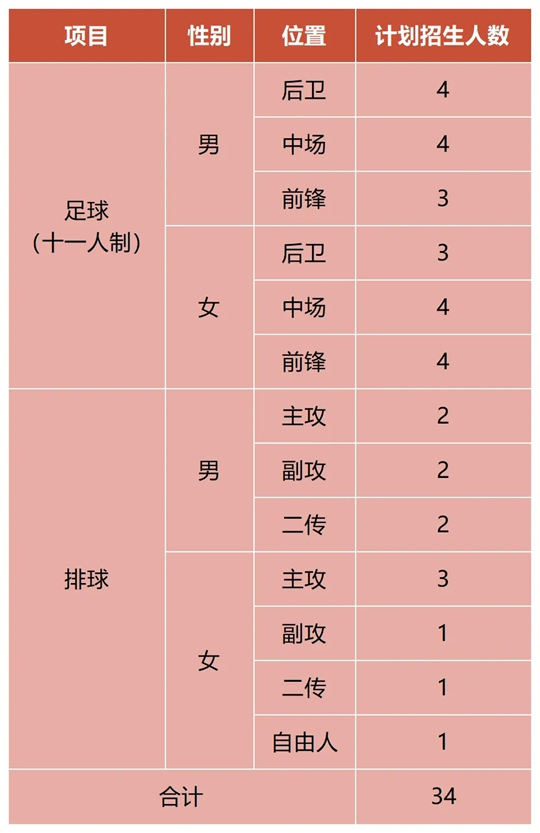 湖北經(jīng)濟(jì)學(xué)院2025年高水平運(yùn)動(dòng)隊(duì)招生簡(jiǎn)章