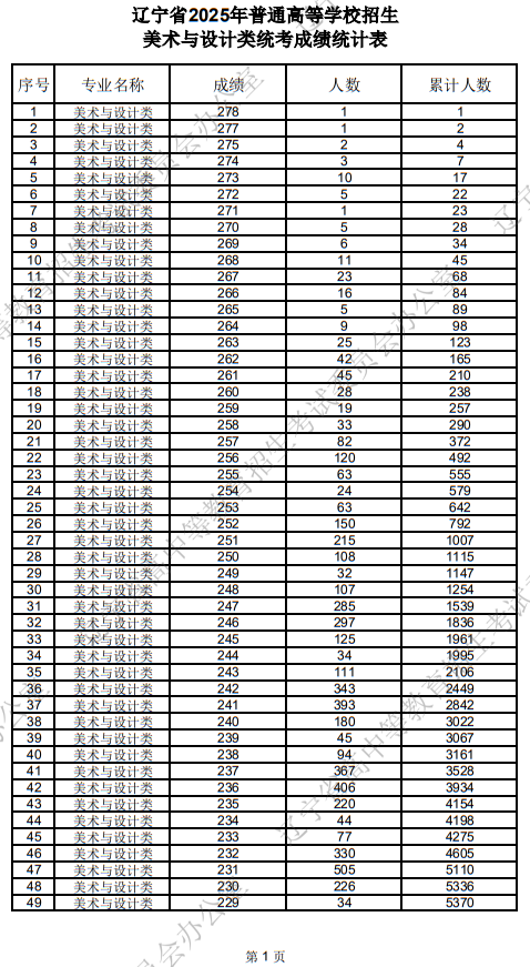 遼寧省2025年普通高等學(xué)校招生美術(shù)與設(shè)計(jì)類(lèi)統(tǒng)考成績(jī)統(tǒng)計(jì)表