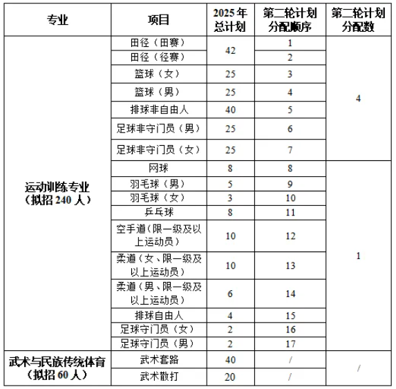 洛陽(yáng)師范學(xué)院2025年運(yùn)動(dòng)訓(xùn)練、武術(shù)與民族傳統(tǒng)體育專(zhuān)業(yè)招生簡(jiǎn)章