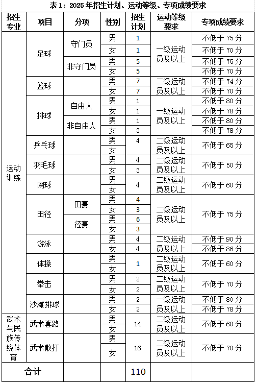 云南師范大學(xué)2025年運(yùn)動(dòng)訓(xùn)練、武術(shù)與民族傳統(tǒng)體育專業(yè)招生簡(jiǎn)章