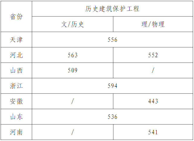 天津美術(shù)學院2023年本科招生錄取分數(shù)線
