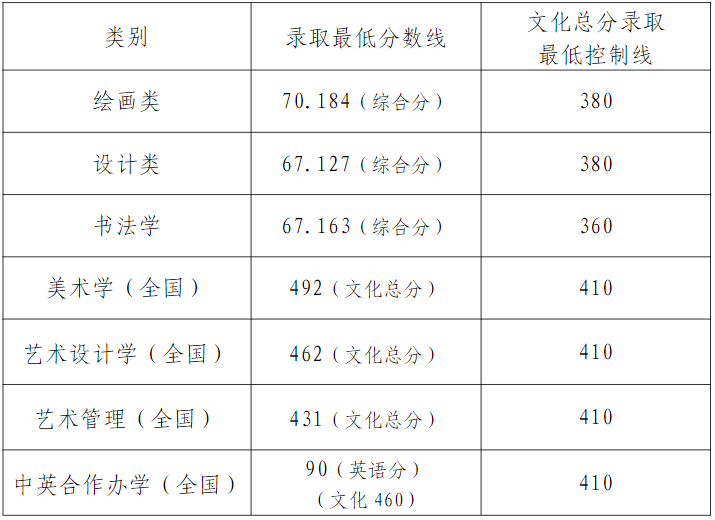 天津美術(shù)學院2023年本科招生錄取分數(shù)線