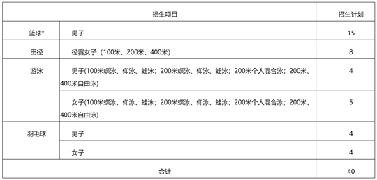 成都大學2025年運動訓練專業(yè)招生簡章