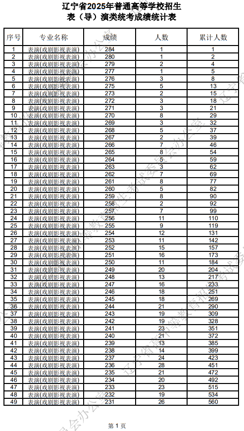 遼寧省2025年普通高等學(xué)校招生表（導(dǎo)）演類統(tǒng)考成績統(tǒng)計(jì)表