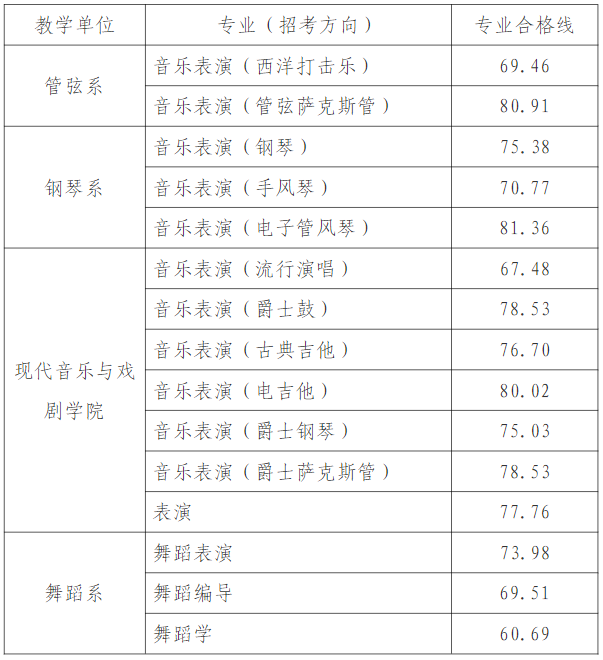 天津音樂學(xué)院2024年本科招生考試專業(yè)合格分?jǐn)?shù)線