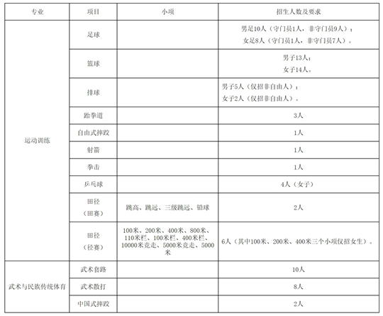 青海師范大學(xué)2025年運(yùn)動(dòng)訓(xùn)練、武術(shù)與民族傳統(tǒng)體育專業(yè)招生簡章