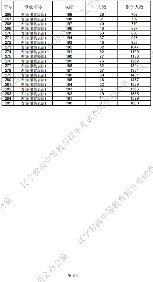 遼寧省2025年普通高等學(xué)校招生表（導(dǎo)）演類統(tǒng)考成績統(tǒng)計(jì)表