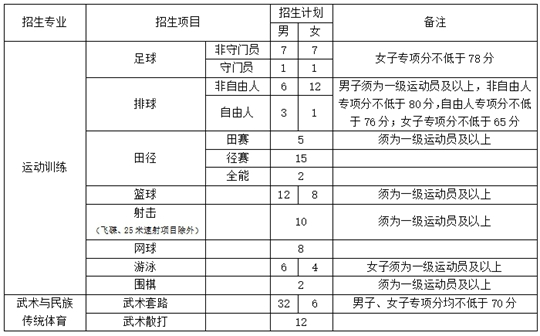 西華師范大學(xué)2025年運(yùn)動訓(xùn)練、武術(shù)與民族傳統(tǒng)體育專業(yè)招生簡章