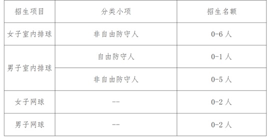 中央財經(jīng)大學(xué)2025年運(yùn)動訓(xùn)練專業(yè)招生簡章