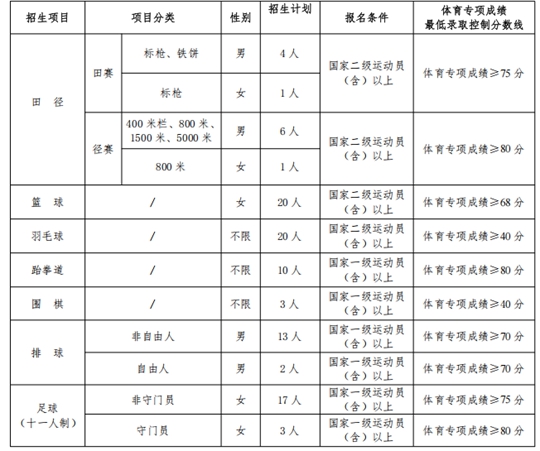 長(zhǎng)沙師范學(xué)院2025年運(yùn)動(dòng)訓(xùn)練專業(yè)招生簡(jiǎn)章