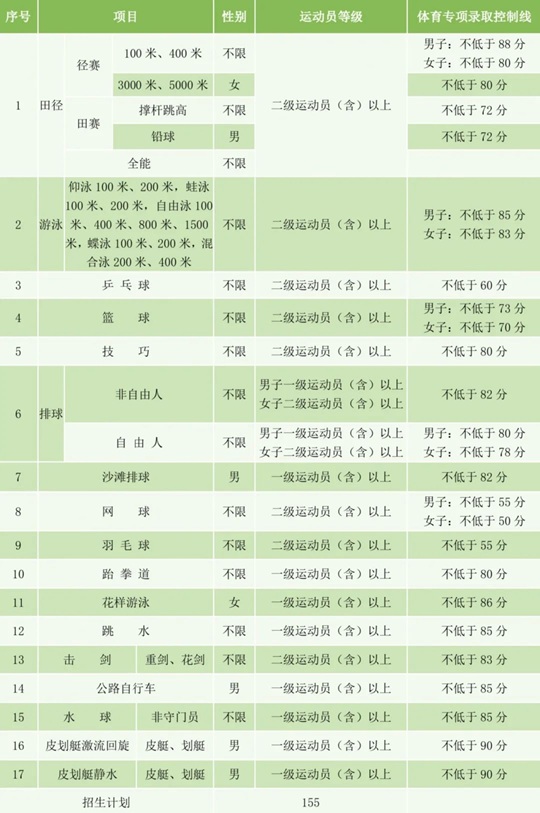 湖南科技大學(xué)2025年運(yùn)動(dòng)訓(xùn)練專業(yè)招生簡章