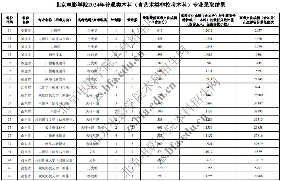 北京電影學院2024年普通類本科(含藝術(shù)類非校考本科)專業(yè)錄取分數(shù)線