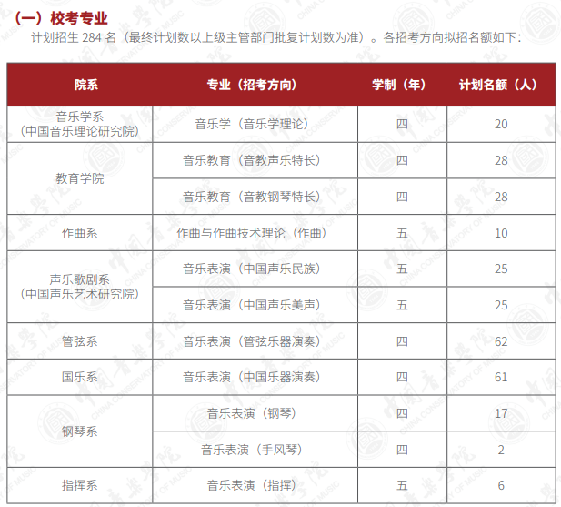 中國(guó)音樂(lè)學(xué)院2025年本科招生計(jì)劃（?？?、普通類、華僑港澳臺(tái)）