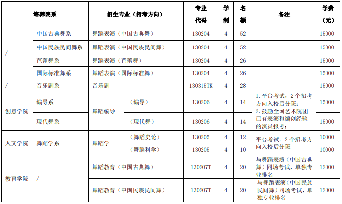 2025年北京舞蹈學(xué)院本科藝術(shù)類?？紝I(yè)招生計(jì)劃