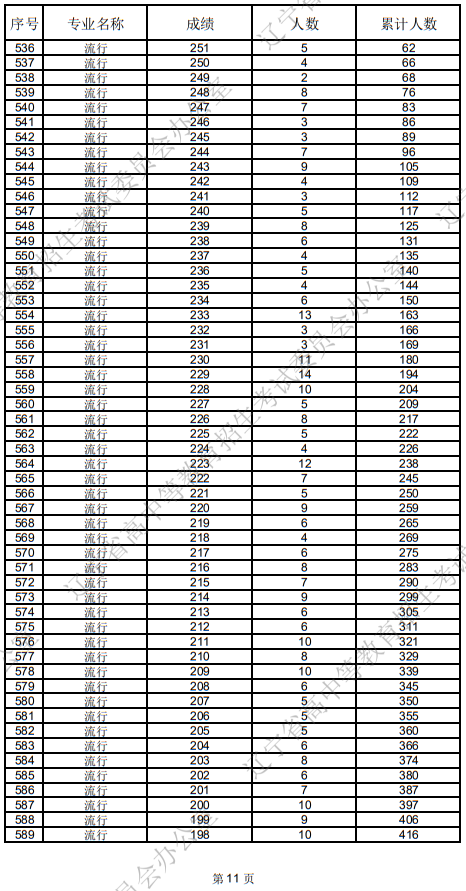 遼寧省2025年普通高等學校招生音樂表演統(tǒng)考成績統(tǒng)計表