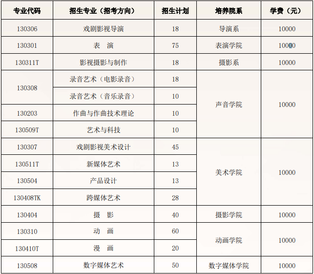 北京電影學(xué)院2025年藝術(shù)類?？急究普猩鷮I(yè)、招生計(jì)劃