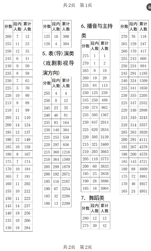 四川省2025年普通高等學(xué)校招生美術(shù)與設(shè)計(jì)類、書法類、表（導(dǎo)）演類、播音與主持類、舞蹈類專業(yè)統(tǒng)考成績(jī)五分段統(tǒng)計(jì)表出爐