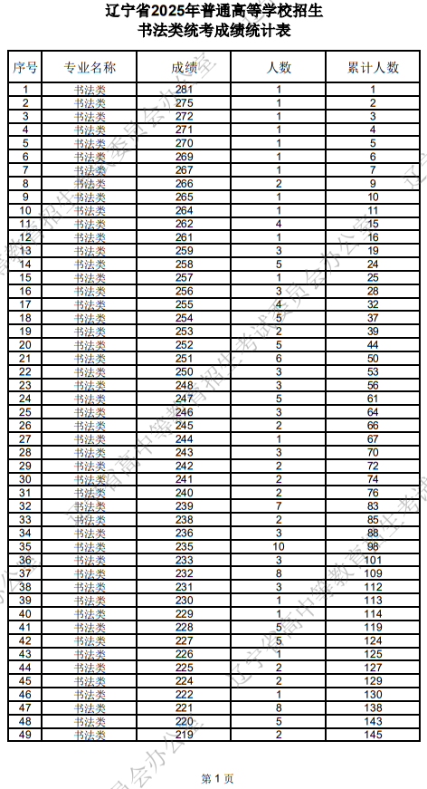 遼寧省2025年普通高等學(xué)校招生書法類統(tǒng)考成績統(tǒng)計(jì)表