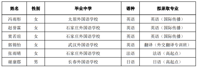 外交學(xué)院2025年本科外語(yǔ)類保送生擬錄取名單