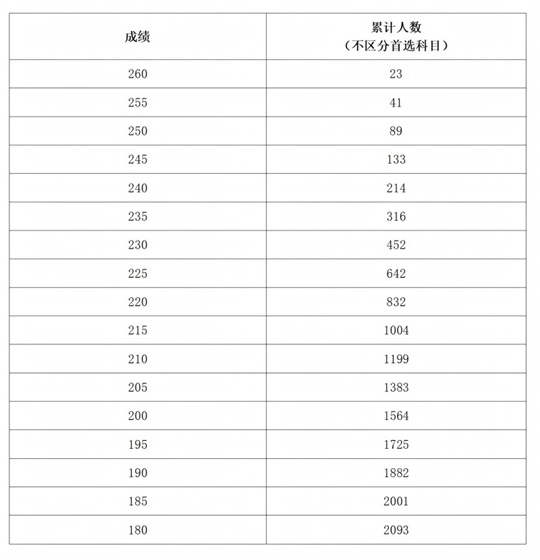 河南省2025年普通高校招生美術與設計類專業(yè)分數(shù)段統(tǒng)計