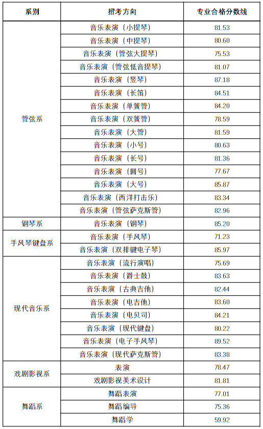 天津音樂學院2022年本科招生錄取分數線